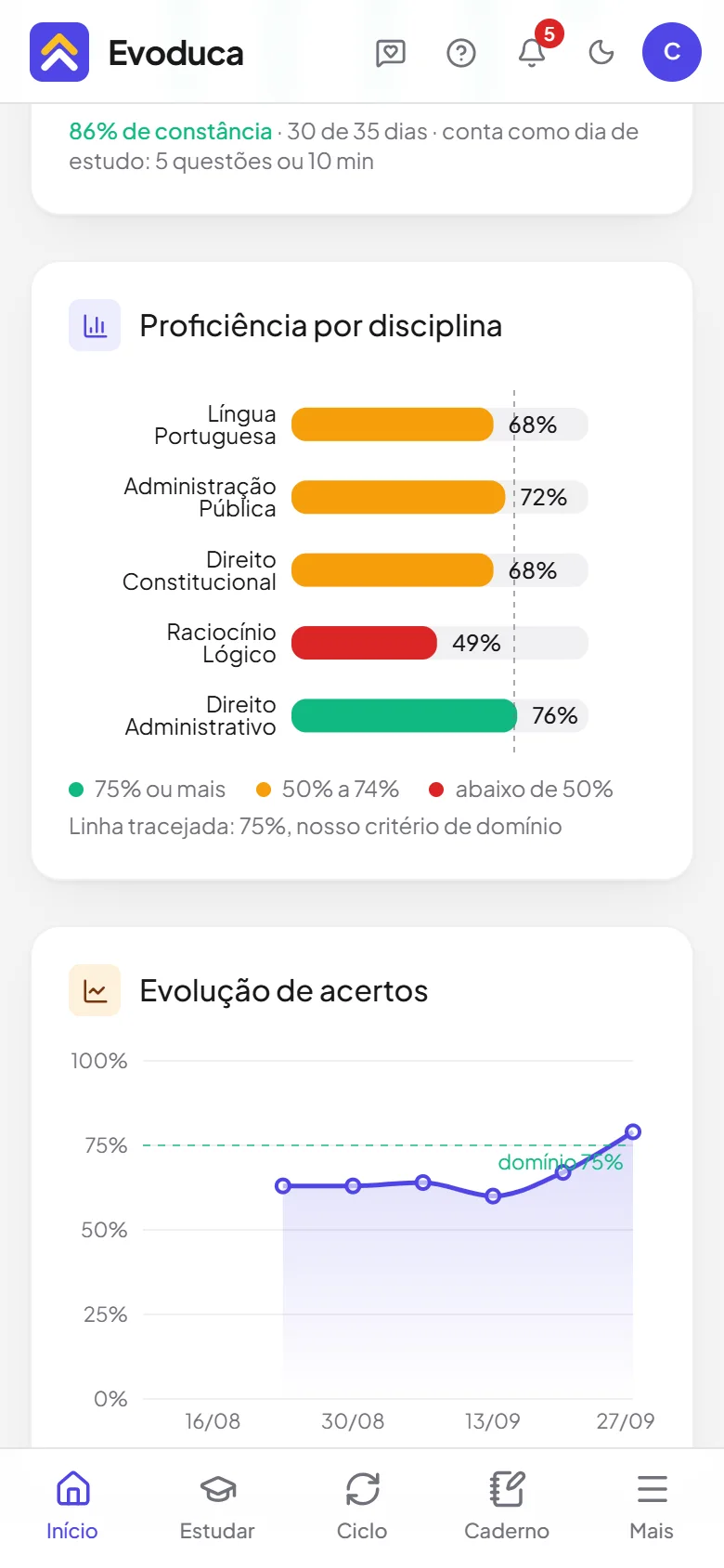 Evoduca no celular: painel com o acerto por matéria e a evolução de acertos